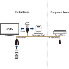 High-Sensitivity USB Infrared Repeater with Wall-Penetration – 1 to 4 Emitters