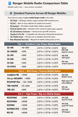 Ranger Mirage MX36HP3 10 Meter Radio | High Power | Cobra 29 Size | AM/FM Loud