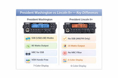 President – Washington 80+ Watt PEP 10 Meter Radio