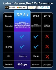 16K DisplayPort Cable 2.1 3.3FT DP 2.1 Cable 16K60Hz8K120Hz4K240Hz Support 80…