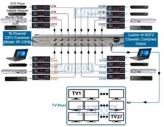 Premium 1080P HD To Digital ATSC Clear QAM TV Channel Modulator Converter