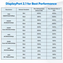 Display Port Cable 3ft, DisplayPort 2.1 16K60Hz 8K120Hz 4K240Hz 2K360Hz 1080P…