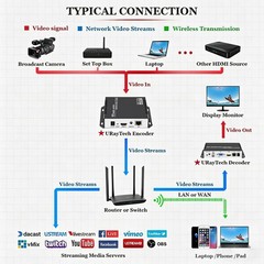 HEVC MPEG4 H.265 H.264 HDMI to IP Network Video Encoder, 1080P HD Digital Vid…