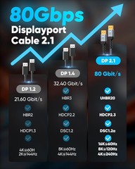 80Gbps Displayport Cable 2.1 6.6FT, 16K@60Hz, 8K@120Hz, 4K@240Hz, DP 2.1 Cable 1