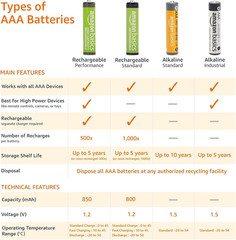 Amazon Basics AAA Alkaline High-Performance Batteries, 1.5 Volt, 10-Year Shelf L