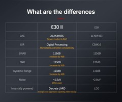 Topping E30 II High-Res Audio DAC Preamp Decoder