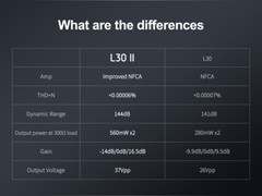 TOPPING L30 II NFCA Headphone Amplifier 3500mW×2 560mW×2 Hi-Res Audio PreAmp