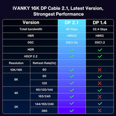80Gbps Displayport Cable 2.1, 16K DP Cord [16K@60Hz,8K@120Hz,4K@240Hz], Display