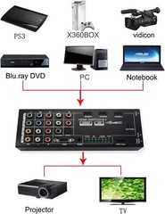 8-in-1 HDMI Converter: VGA AV Ypbpr Component to HDMI Free USA Shipping^
