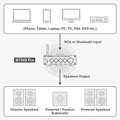 Fosi Audio BT30D PRO Bluetooth 5.0 2.1 Channel Receiver Amplifier Class D HiFi