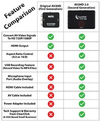 ClearClick AV RCA To HD HDMI Adapter Converter 2.0 Video To Digital Converter