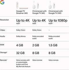 Google Chromecast with Google TV – Streaming device – HD G454V