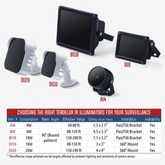 Tendelux DI20 IR Illuminator | Long Range Infrared 1 Count (Pack of 1), White