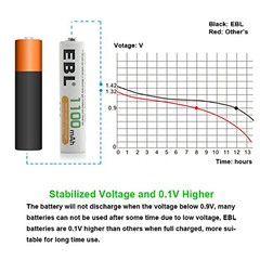 EBL AA AAA Rechargeable Batteries Ni-MH 1100mAh 2800mAh / Battery Charger Lot