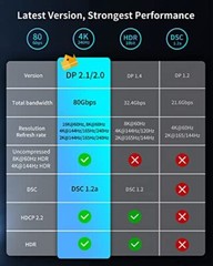 DisplayPort 2.1 Cable DP 2.0 Cable 10FT 16K@60Hz 10K@60Hz 8K@120Hz 4K@240Hz 1…