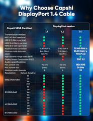 Capshi 8K 4K Displayport Cable 1.4, 10FT DP Cord (VESA Certified, 8K@60Hz, 4K@14