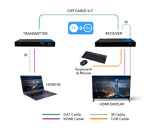 OREI 4K HDMI/USB2.0 150M Extender HDBaseT over Single CAT5e/CAT6A cable