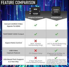 SoundBeast AV to HDMI Converter Recorder Adapter Cable USB Video Capture Device