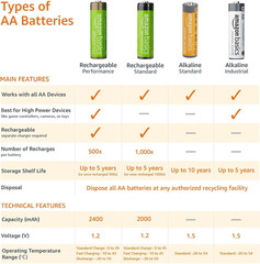 Amazon Basics 48-Pack AA Alkaline High-Performance Batteries, 1.5 Volt, 10-Year