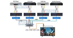 Universal CCTV RCA A/V To RF UHF VHF Cable TV Channel Modulator For All Regions