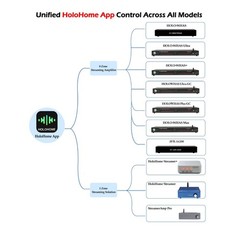 HOLOWHAS 8 Zone 8 Stream Multi-Room Amplifier (60Wx16) | Whole Home Audio