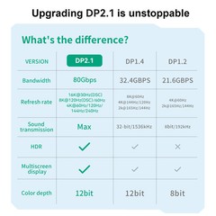 16K DisplayPort 2.1 Cable 8K 120Hz 4K 240Hz 80Gbps HDR Braided DP-DP Gaming Cord