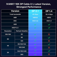 16K Displayport Cable 2.1, [VESA Certified] DP 2.1 Cable [16K@60Hz,8K@120Hz,4…
