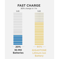 GIGASTONE Constant Voltage Rechargeable AA Batteries (4 Pack), 3000mWh, Lithium