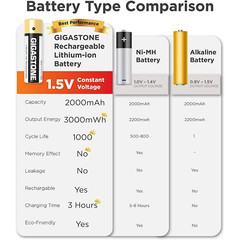 GIGASTONE Constant Voltage Rechargeable AA Batteries (4 Pack), 3000mWh, Lithium