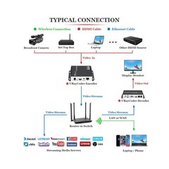 HEVC MPEG4 H.265 H.264 HDMI to IP Network Video Encoder, 1080P HD Digital Vid…