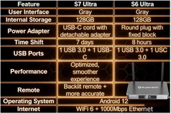 2026 SuperBox S6 Ultra / S6 Max / S6 Pro 4K TV Box | Android 12.0 | Dual Wi-Fi |